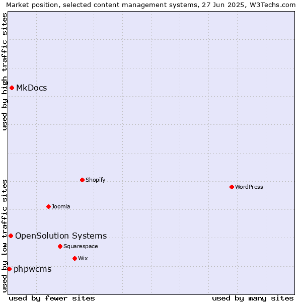 Market position of MkDocs vs. OpenSolution Systems vs. phpwcms