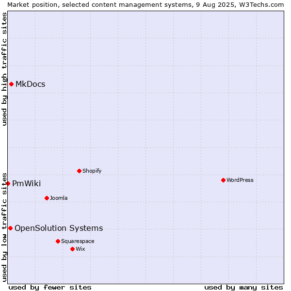 Market position of MkDocs vs. OpenSolution Systems vs. PmWiki