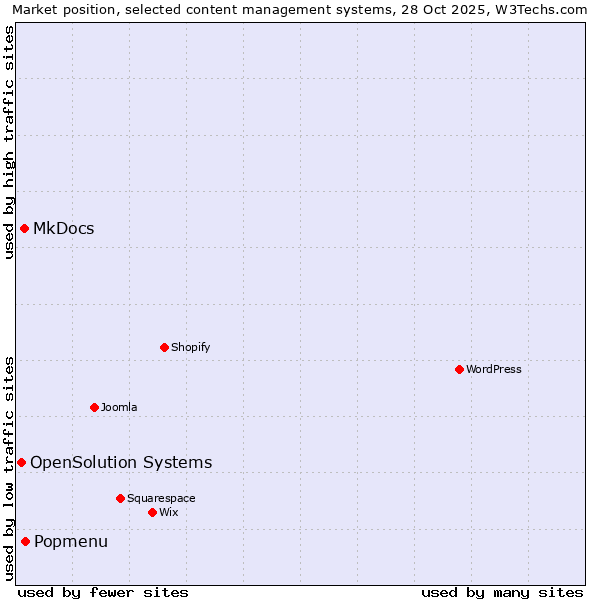 Market position of Popmenu vs. MkDocs vs. OpenSolution Systems