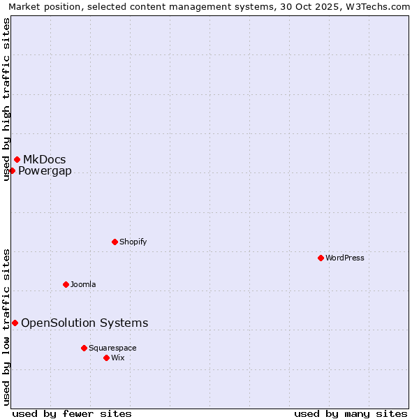 Market position of MkDocs vs. OpenSolution Systems vs. Powergap