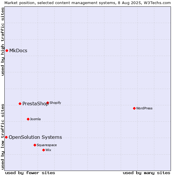 Market position of PrestaShop vs. MkDocs vs. OpenSolution Systems
