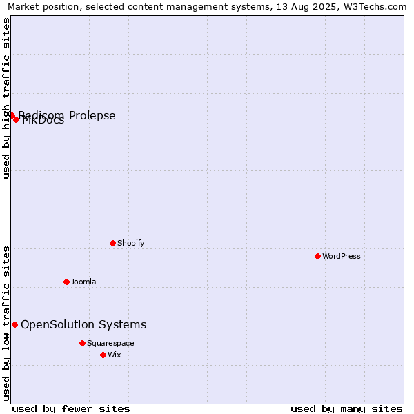 Market position of MkDocs vs. OpenSolution Systems vs. Redicom Prolepse