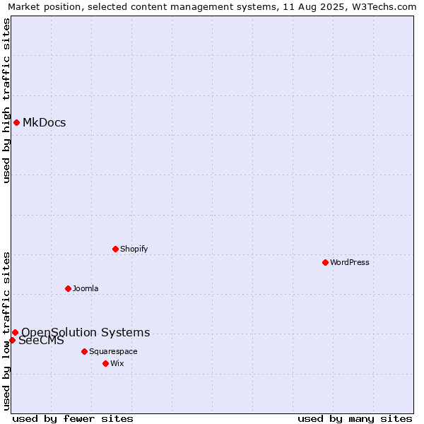 Market position of MkDocs vs. OpenSolution Systems vs. SeeCMS