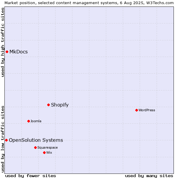Market position of Shopify vs. MkDocs vs. OpenSolution Systems