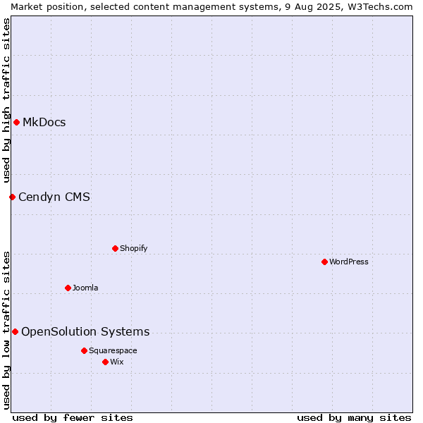 Market position of MkDocs vs. OpenSolution Systems vs. Cendyn CMS