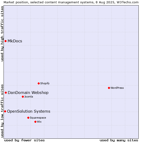 Market position of DanDomain Webshop vs. MkDocs vs. OpenSolution Systems