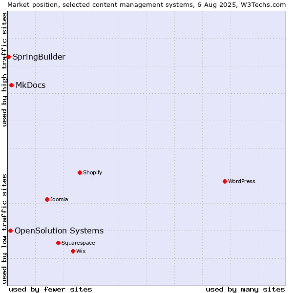 Market position of MkDocs vs. OpenSolution Systems vs. SpringBuilder
