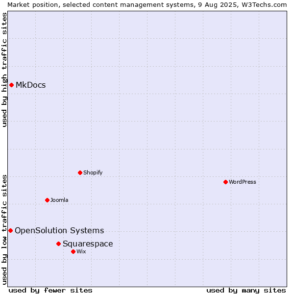 Market position of Squarespace vs. MkDocs vs. OpenSolution Systems