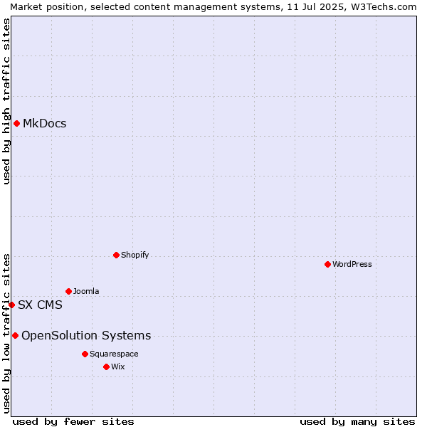 Market position of MkDocs vs. OpenSolution Systems vs. SX CMS
