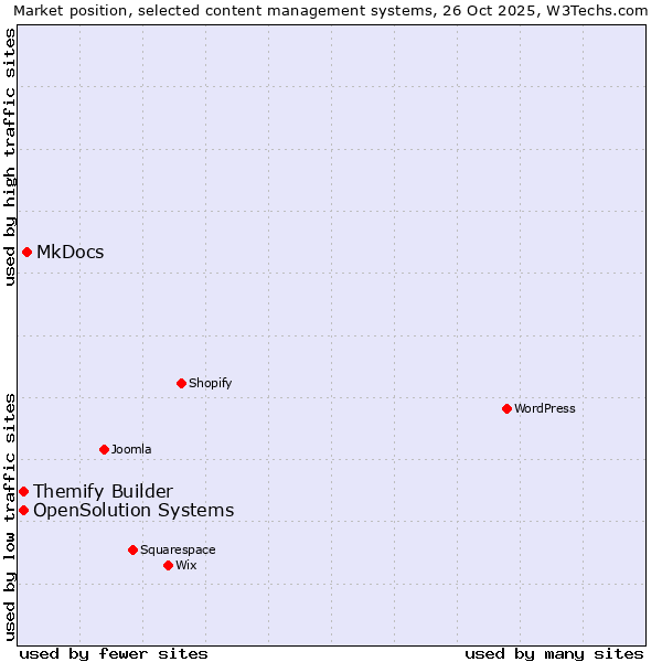 Market position of MkDocs vs. Themify Builder vs. OpenSolution Systems