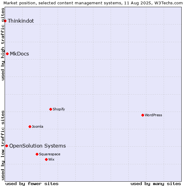 Market position of MkDocs vs. OpenSolution Systems vs. Thinkindot