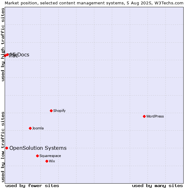 Market position of MkDocs vs. OpenSolution Systems vs. Trac