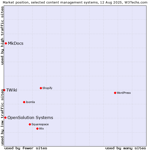 Market position of MkDocs vs. OpenSolution Systems vs. TWiki