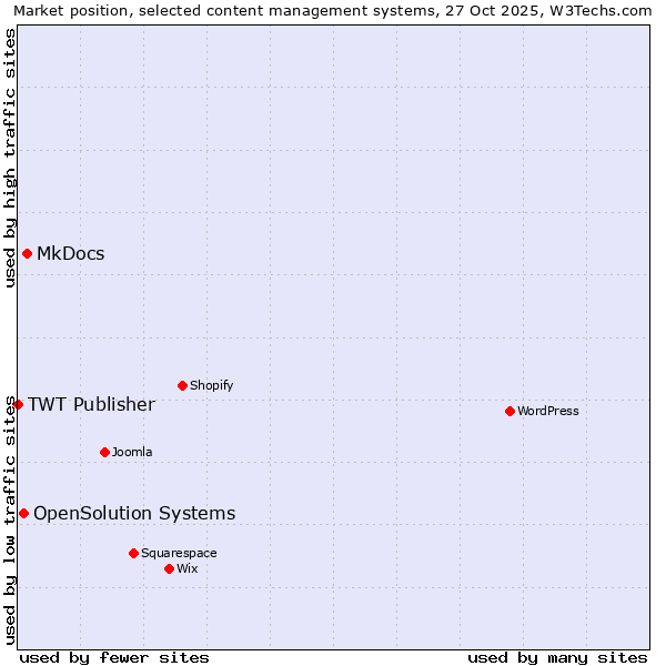 Market position of MkDocs vs. OpenSolution Systems vs. TWT Publisher