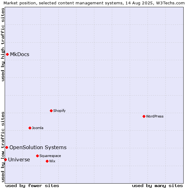 Market position of MkDocs vs. OpenSolution Systems vs. Universe