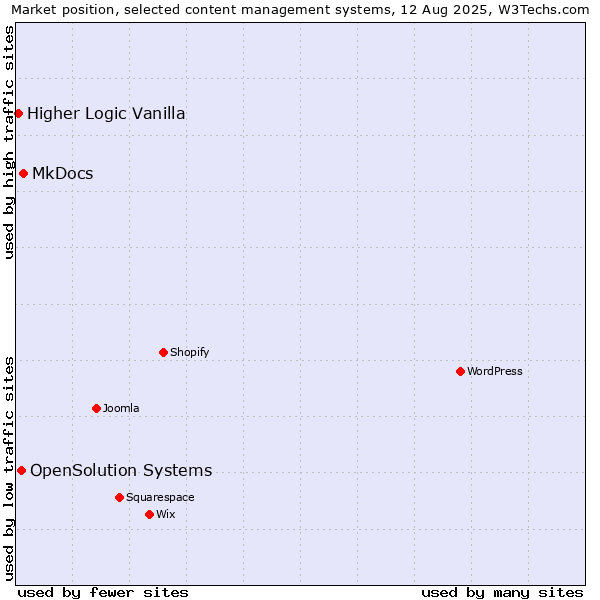 Market position of MkDocs vs. OpenSolution Systems vs. Higher Logic Vanilla