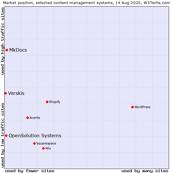 Market position of MkDocs vs. OpenSolution Systems vs. Verskis