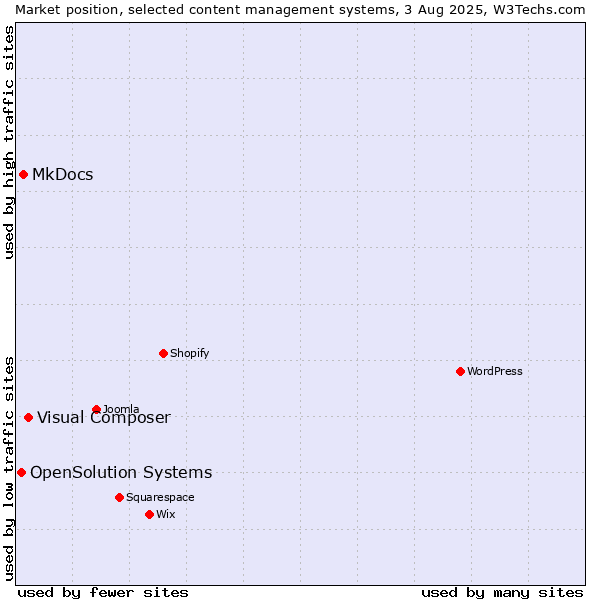 Market position of Visual Composer vs. MkDocs vs. OpenSolution Systems