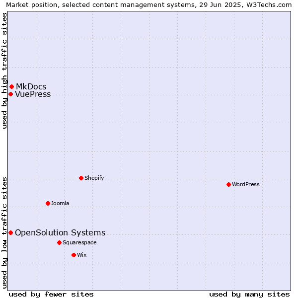 Market position of MkDocs vs. OpenSolution Systems vs. VuePress