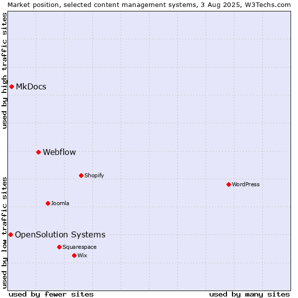 Market position of Webflow vs. MkDocs vs. OpenSolution Systems