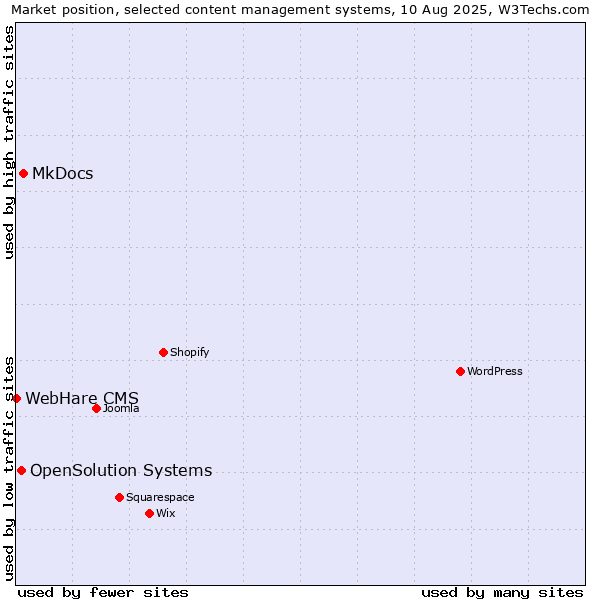 Market position of MkDocs vs. OpenSolution Systems vs. WebHare CMS