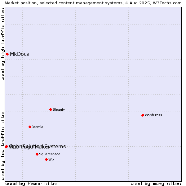 Market position of MkDocs vs. OpenSolution Systems vs. Web Page Maker