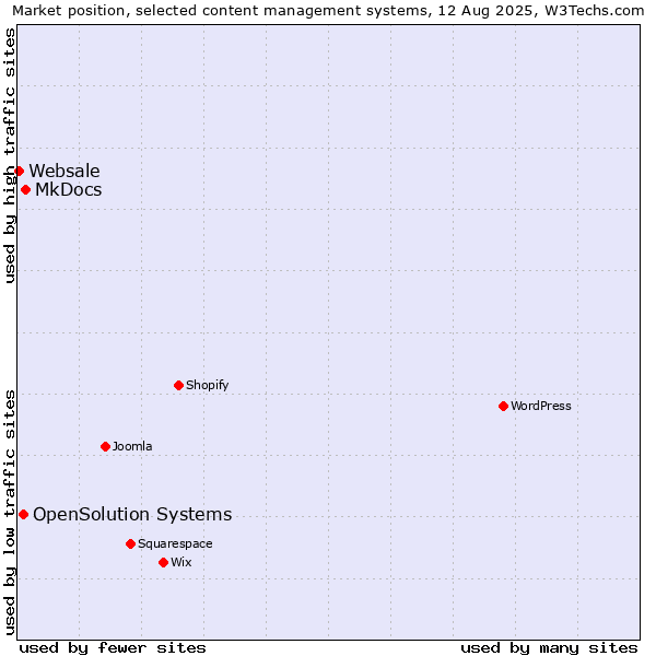 Market position of MkDocs vs. OpenSolution Systems vs. Websale