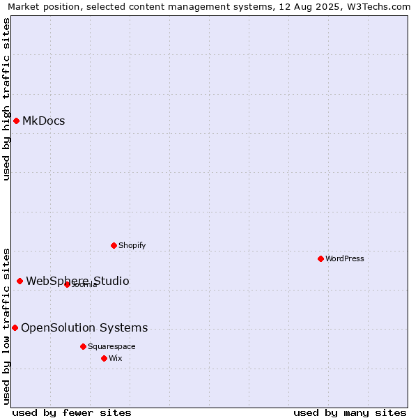 Market position of WebSphere Studio vs. MkDocs vs. OpenSolution Systems