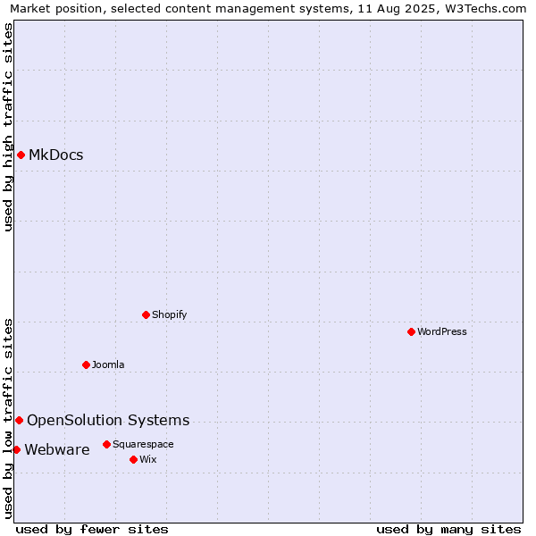 Market position of MkDocs vs. OpenSolution Systems vs. Webware