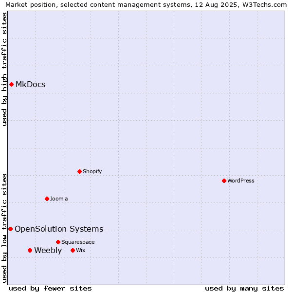 Market position of Weebly vs. MkDocs vs. OpenSolution Systems