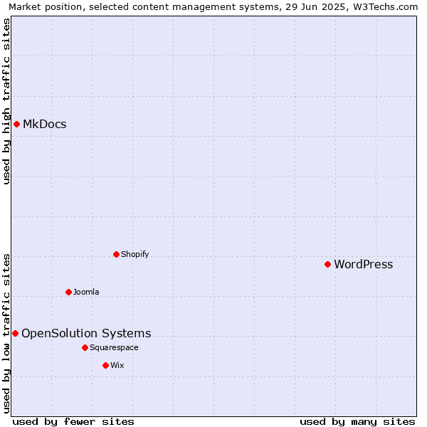 Market position of WordPress vs. MkDocs vs. OpenSolution Systems