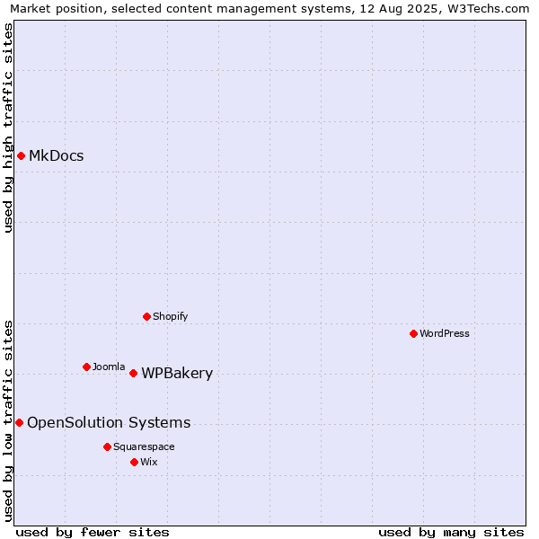 Market position of WPBakery vs. MkDocs vs. OpenSolution Systems