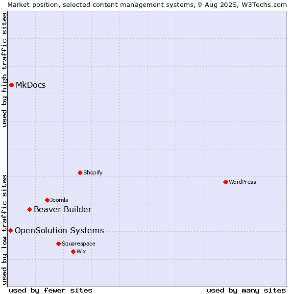 Market position of Beaver Builder vs. MkDocs vs. OpenSolution Systems