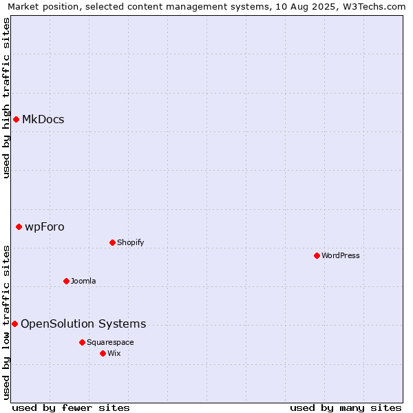 Market position of wpForo vs. MkDocs vs. OpenSolution Systems