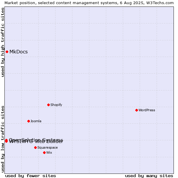 Market position of MkDocs vs. WYSIWYG Web Builder vs. OpenSolution Systems