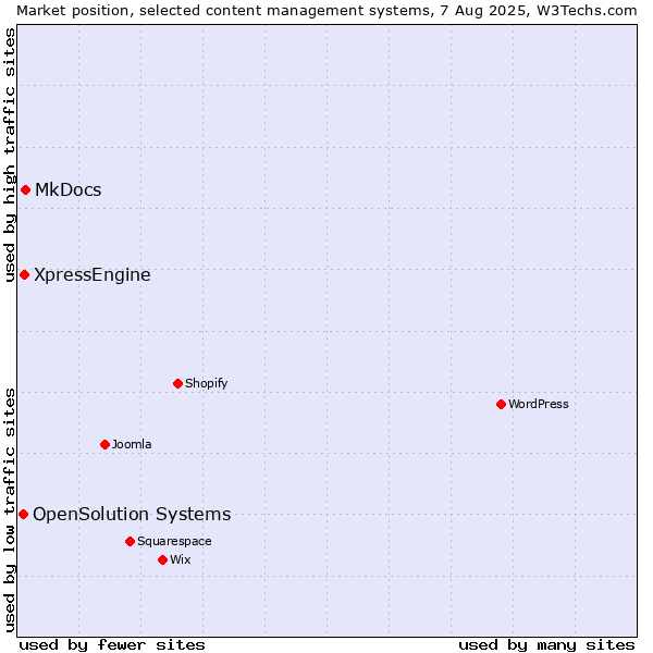 Market position of MkDocs vs. XpressEngine vs. OpenSolution Systems