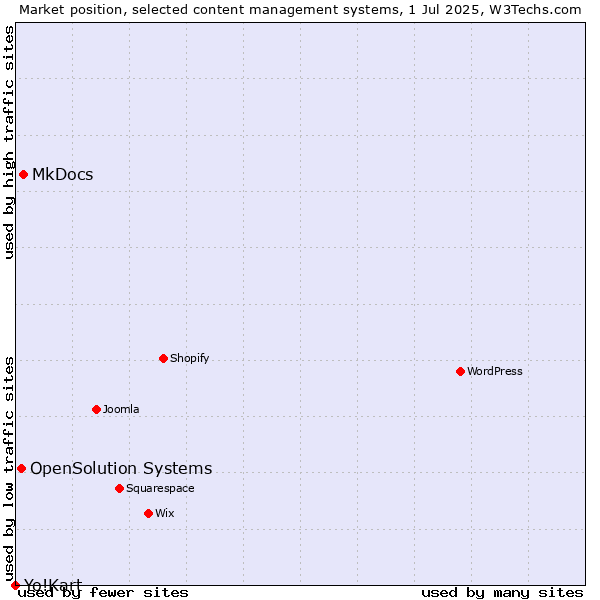 Market position of MkDocs vs. OpenSolution Systems vs. Yo!Kart
