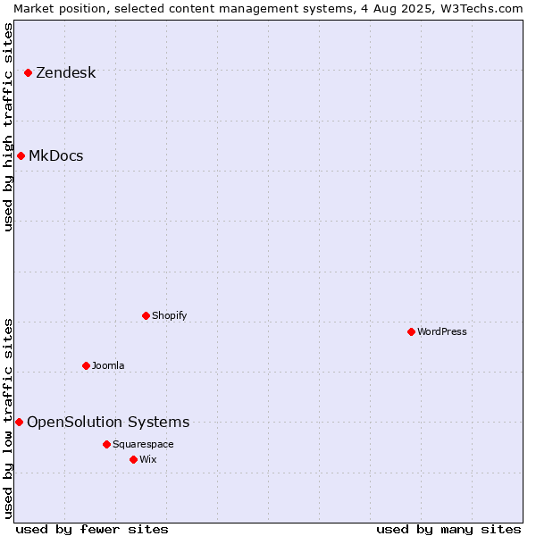 Market position of Zendesk vs. MkDocs vs. OpenSolution Systems