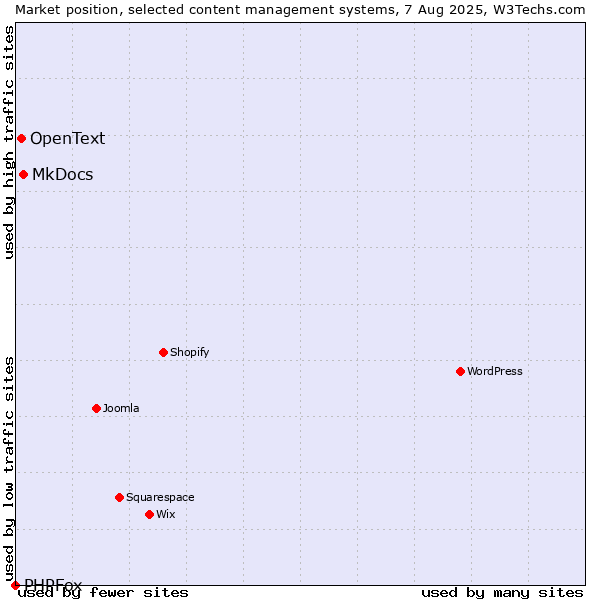 Market position of MkDocs vs. OpenText vs. PHPFox