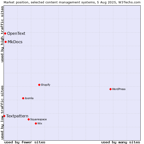 Market position of MkDocs vs. OpenText vs. Textpattern