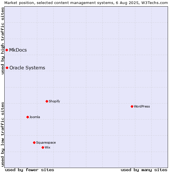 Market position of Oracle Systems vs. MkDocs