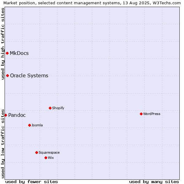 Market position of Oracle Systems vs. MkDocs vs. Pandoc