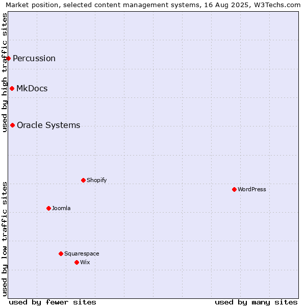 Market position of Oracle Systems vs. MkDocs vs. Percussion