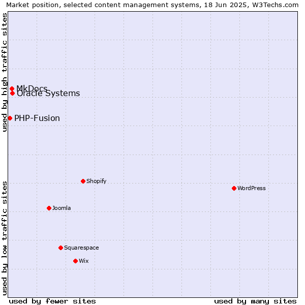 Market position of Oracle Systems vs. MkDocs vs. PHP-Fusion