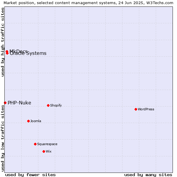 Market position of Oracle Systems vs. MkDocs vs. PHP-Nuke