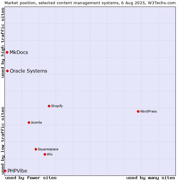 Market position of Oracle Systems vs. MkDocs vs. PHPVibe