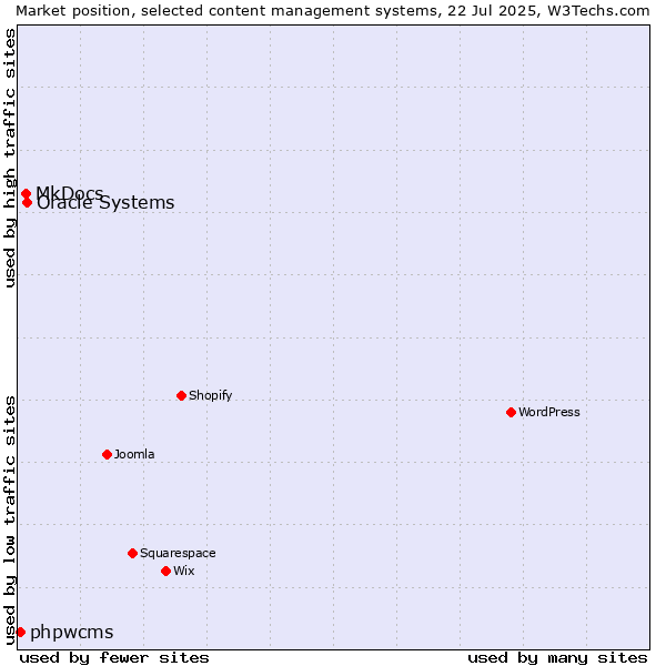 Market position of Oracle Systems vs. MkDocs vs. phpwcms