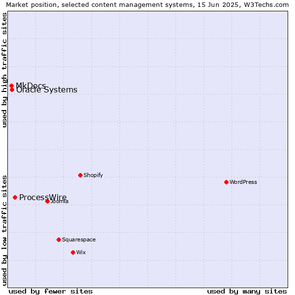 Market position of ProcessWire vs. Oracle Systems vs. MkDocs