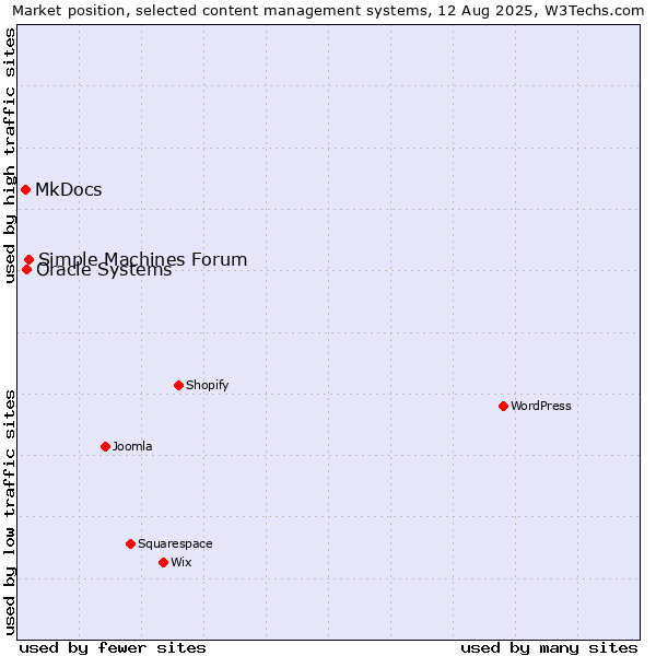 Market position of Simple Machines Forum vs. Oracle Systems vs. MkDocs