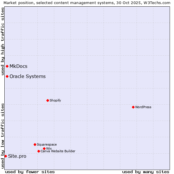 Market position of Oracle Systems vs. MkDocs vs. Site.pro